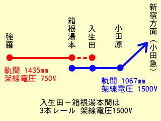 箱根登山鉄道の軌間と架線電圧
